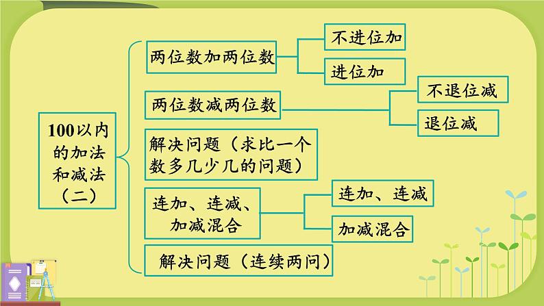 人教版小学数学2上 2《100以内的加法和减法（二）》整理和复习（1） 课件第3页