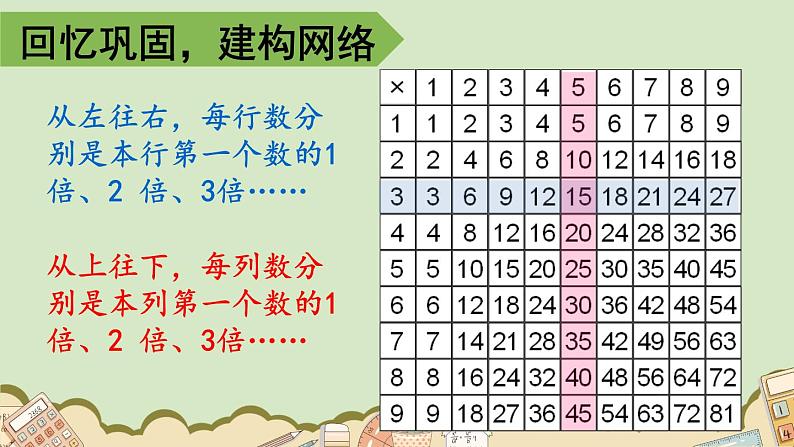 人教版小学数学2上 9《总复习》第2课时 表内乘法 课件06