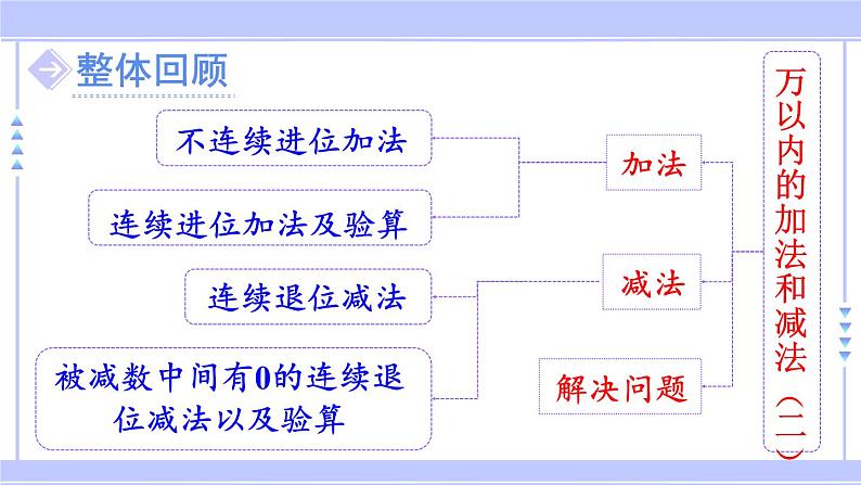 人教版小学数学3上 4《万以内的加法和减法（二）》整理和复习 课件02