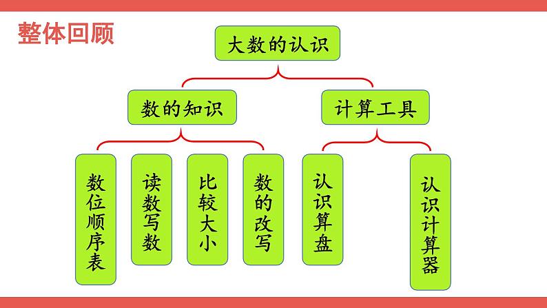 人教版小学数学4上 1《大数的认识》整理和复习 课件02