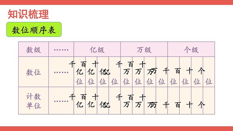 人教版小学数学4上 1《大数的认识》整理和复习 课件03