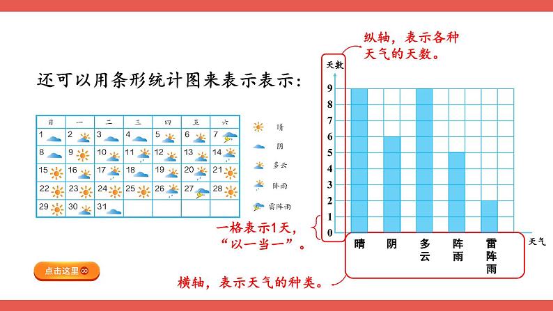 人教版小学数学4上 7《条形统计图》第1课时 条形统计图（1） 课件06