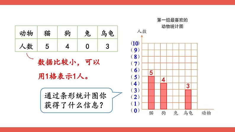 人教版小学数学4上 7《条形统计图》第2课时 条形统计图（2） 课件04