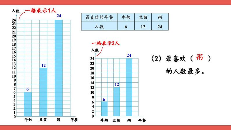 人教版小学数学4上 7《条形统计图》第2课时 条形统计图（2） 课件07