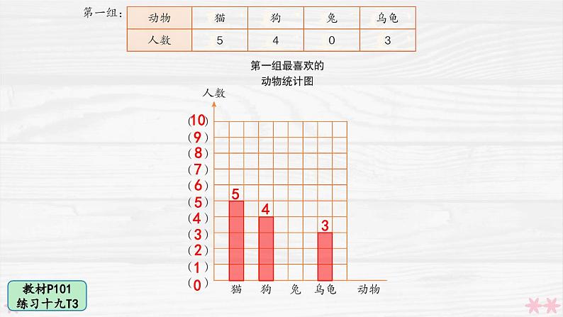 人教版小学数学4上 7《条形统计图》教材练习十九 课件05