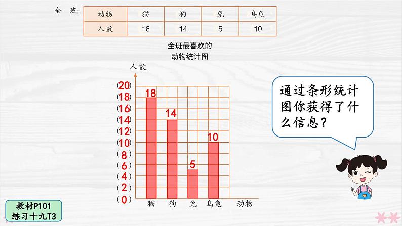 人教版小学数学4上 7《条形统计图》教材练习十九 课件06