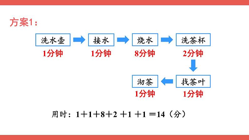 人教版小学数学4上 8《数学广角—优化》第1课时 优化1：沏茶问题 课件06