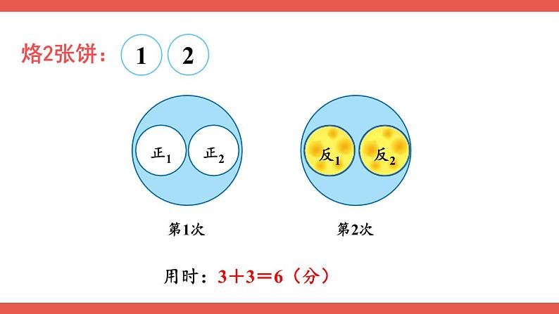 人教版小学数学4上 8《数学广角—优化》第2课时 优化2：烙饼问题 课件04