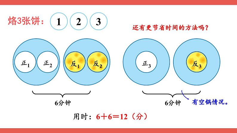 人教版小学数学4上 8《数学广角—优化》第2课时 优化2：烙饼问题 课件06