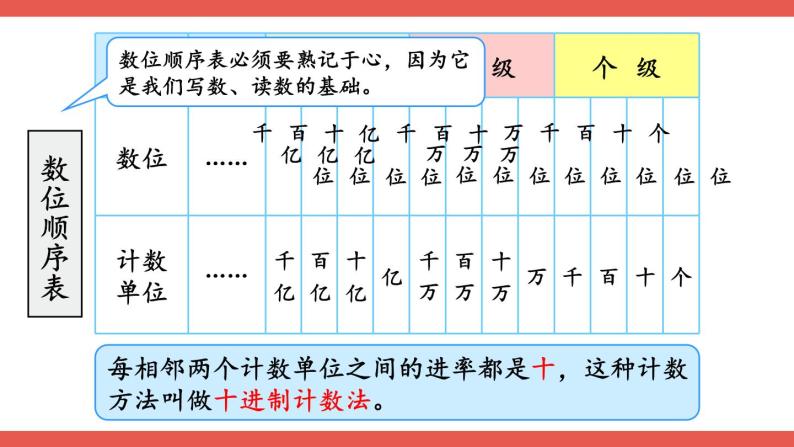 人教版小学数学4上 9《总复习》第1课时 多位数的认识 课件03