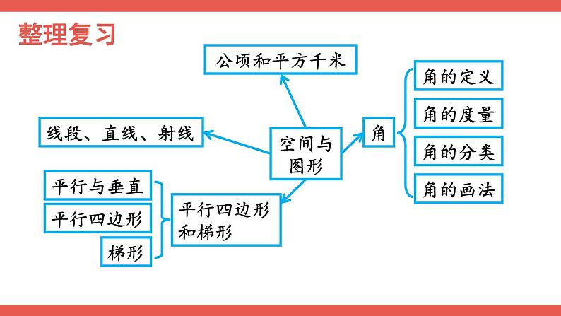 人教版小学数学4上 9《总复习》第3课时 空间与图形 课件02