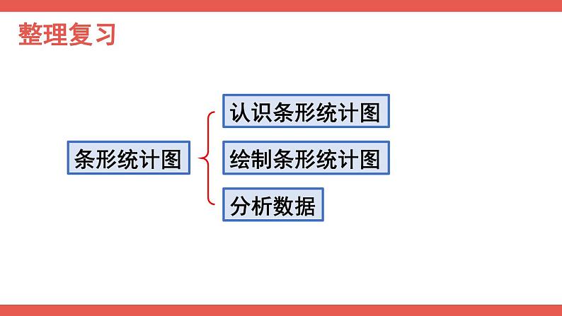 人教版小学数学4上 9《总复习》第4课时 统计与数学广角 课件02