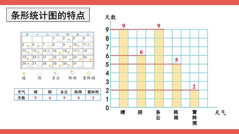 人教版小学数学4上 9《总复习》第4课时 统计与数学广角 课件04