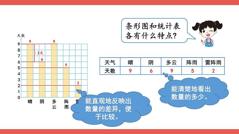 人教版小学数学4上 9《总复习》第4课时 统计与数学广角 课件05