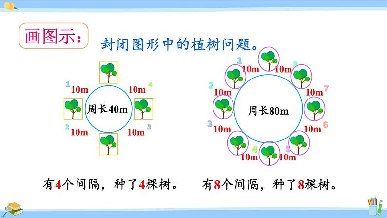 人教版小学数学5上 7《数学广角—植树问题》第3课时 封闭曲线上植树的问题 课件06