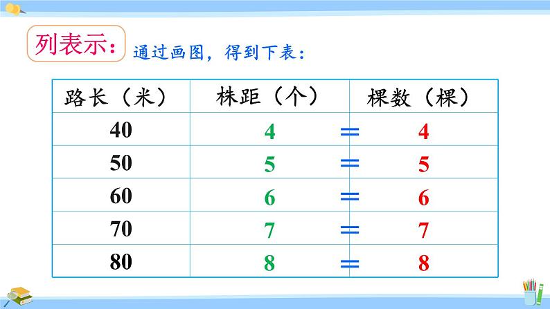 人教版小学数学5上 7《数学广角—植树问题》第3课时 封闭曲线上植树的问题 课件07