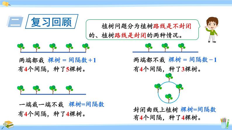 人教版小学数学5上 7《数学广角—植树问题》练习二十四 课件02