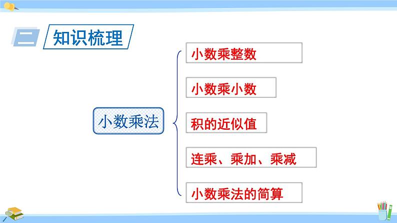 人教版小学数学5上 8《总复习》第1课时 小数乘、除法 课件03