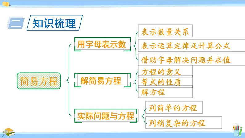 人教版小学数学5上 8《总复习》第2课时 简易方程 课件03