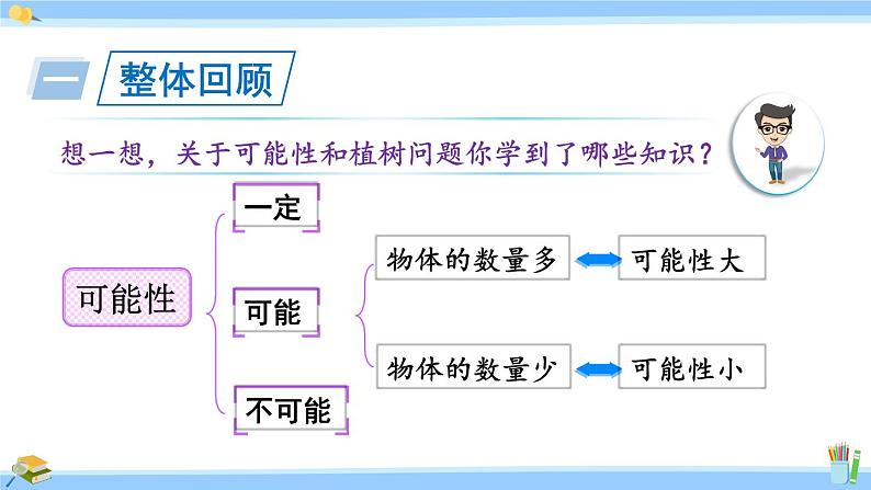 人教版小学数学5上 8《总复习》第5课时 可能性和植树问题 课件第2页