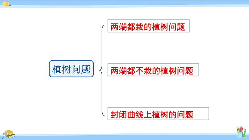 人教版小学数学5上 8《总复习》第5课时 可能性和植树问题 课件第3页