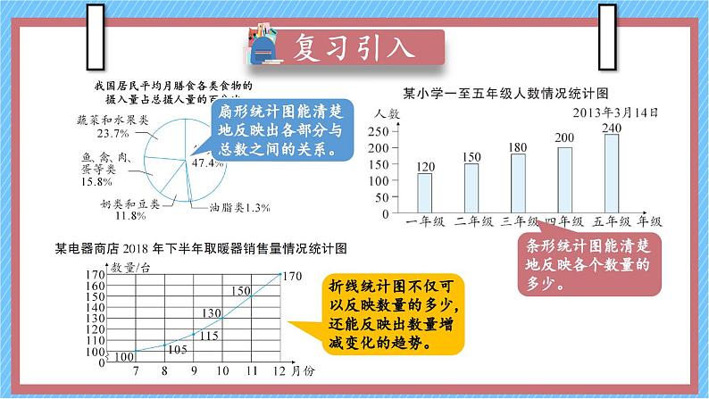 人教版小学数学6上 7《扇形统计图》第2课时 选择合适的统计图 课件02