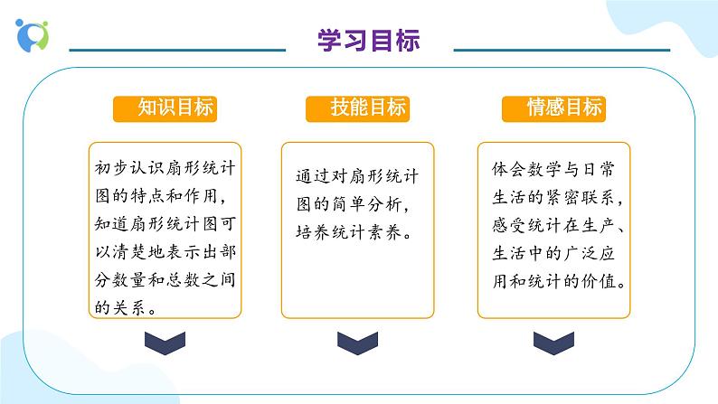 【核心素养】人教版六年级上册-7.1 扇形统计图-课件+教案+学案+分层作业（含教学反思和答案）04