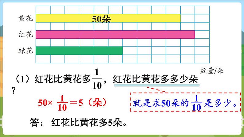 第3课时 求一个数的几分之几是多少（2） 六数上苏教 第二单元 分数乘法[课件+教案]06