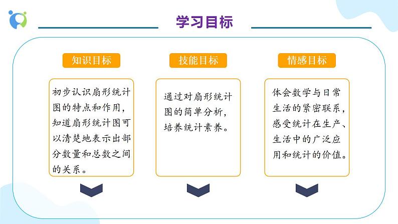 【核心素养】人教版六年级上册-7.1 扇形统计图- 课件+教案+学案+分层作业（含教学反思和答案）04