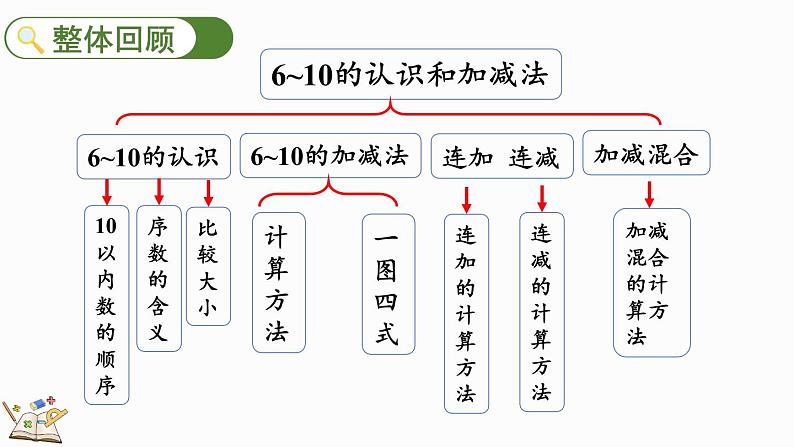 人教版数学一年级上册5.23 整理和复习 课件第2页