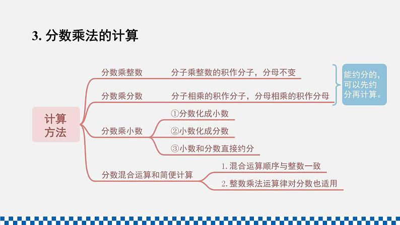 人教版六年级数学上册课件 1分数乘法 整理和复习第6页