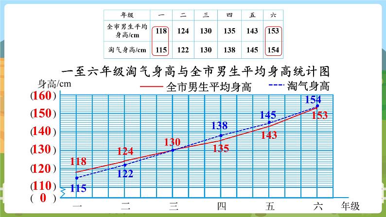 第4课时 身高的变化（1）第6页