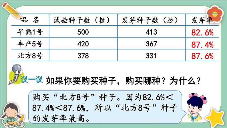 冀教版数学六上3.3《求百分数及小数与百分数互化》课件+教案含反思06