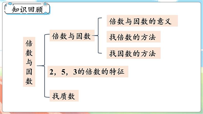 整理与复习（3）  五数上北师大 整理与复习【课件】第2页