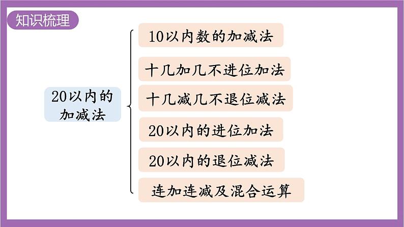 西师大版数学一年级上册 总复习 第2课时  20以内的加减法 课件02