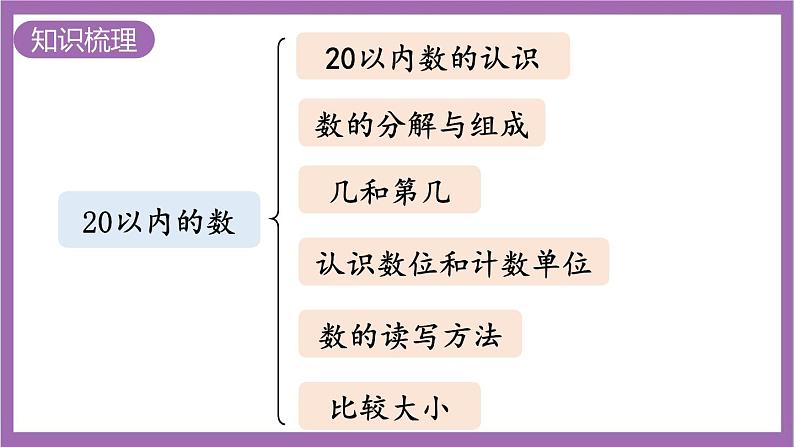 西师大版数学一年级上册 总复习 第1课时  20以内的数 课件02