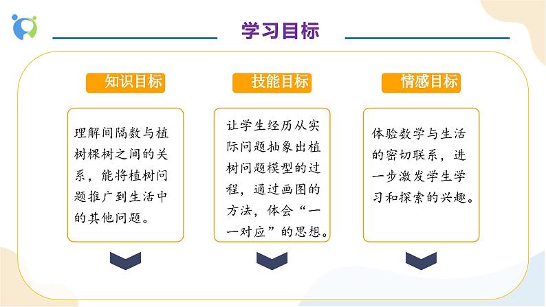 【核心素养】人教版数学五年级上册-7.1 植树问题（一） 课件+教案+学案+分层作业（含教学反思和答案）04