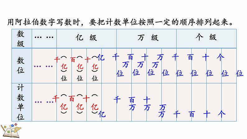 人教版四年级数学上册课件 1.10 十进制计数法08