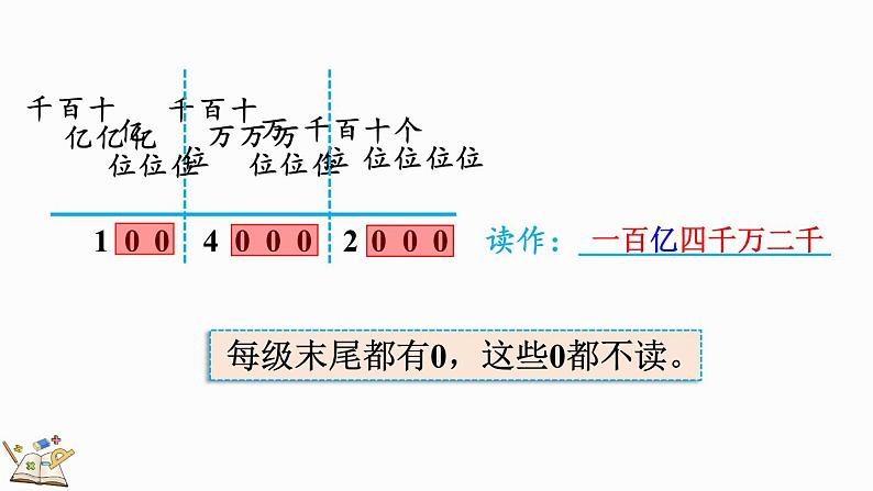 人教版四年级数学上册课件 1.11 亿以上数的读法05