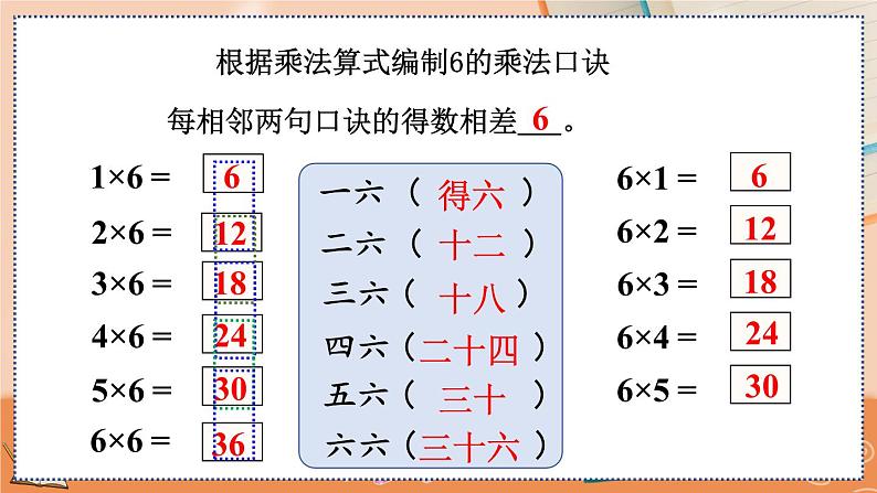 第四单元  表内乘法（一）  4.2.8 6的乘法口诀 人教数2上【课件+习题】06