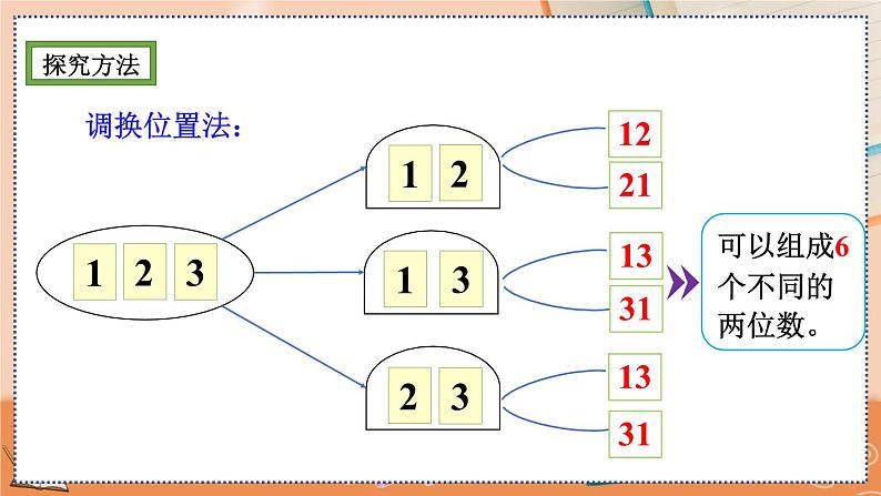 8.1 简单的排列问题第6页