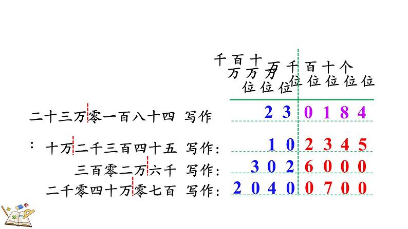 人教版四年级数学上册课件 1.3 亿以内数的写法05