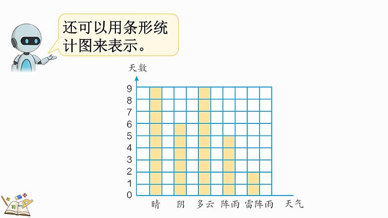 人教版四年级数学上册课件 7-1 认识条形统计图05