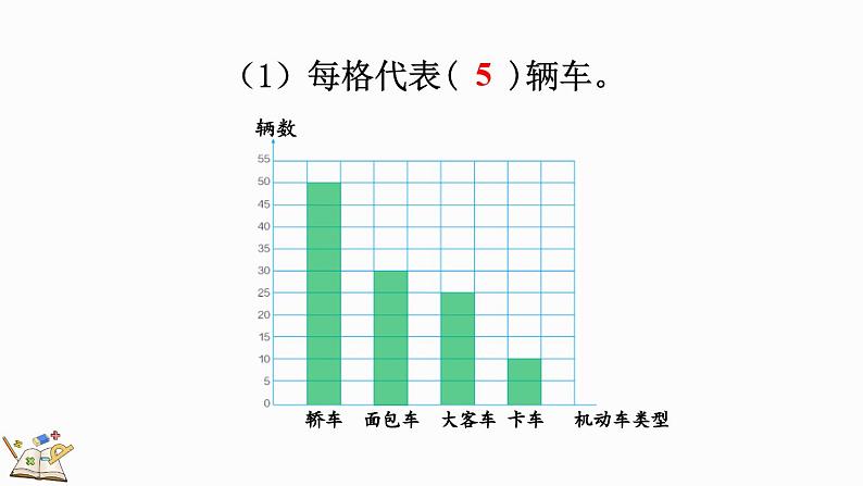 人教版四年级数学上册课件 7-3 一格代表多个单位的条形统计图05