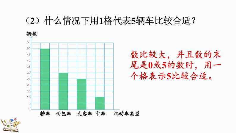 人教版四年级数学上册课件 7-3 一格代表多个单位的条形统计图06