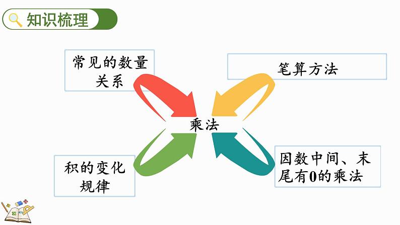 人教版四年级数学上册课件 9-2 三位数乘两位数、除数是两位数的除法第3页