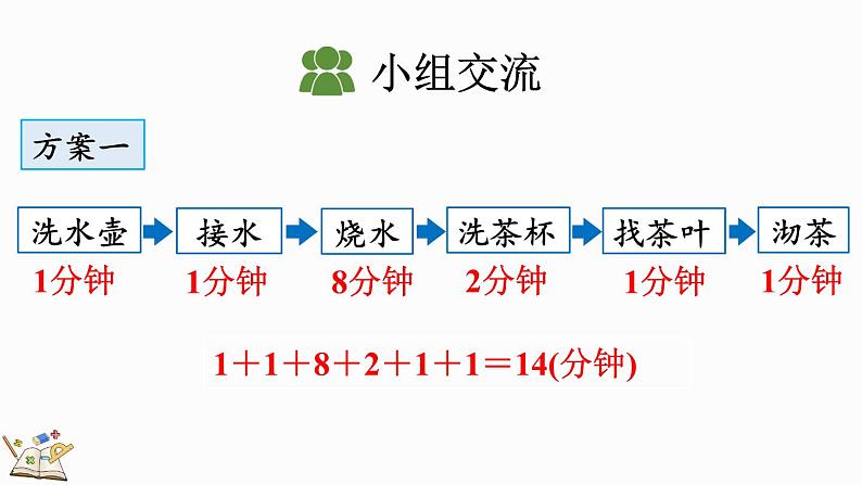 人教版四年级数学上册课件 8-1 沏茶问题06