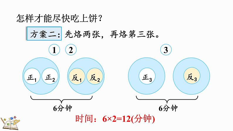 人教版四年级数学上册课件 8-2 烙饼问题06