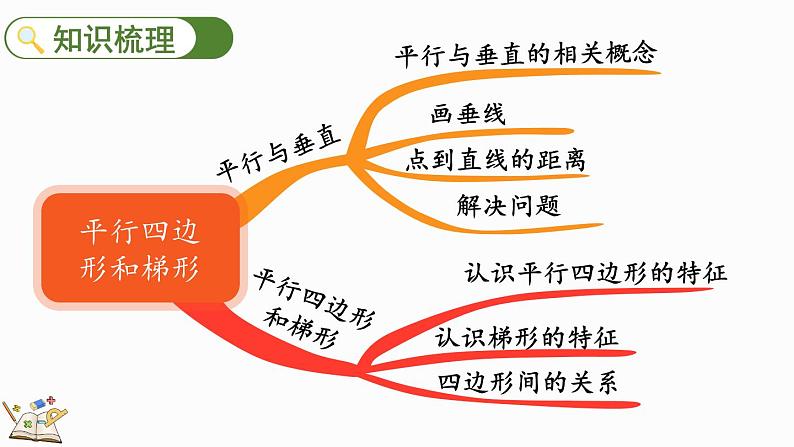 人教版四年级数学上册课件 9-4 平行四边形和梯形03