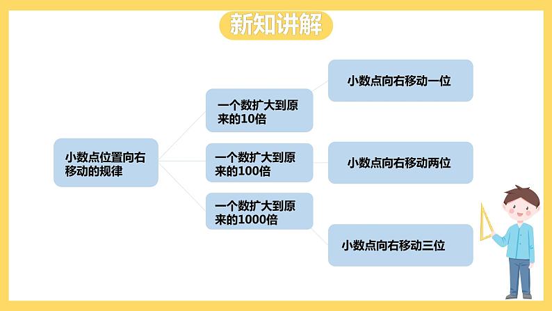 冀教版数学五上 2.1小数点位置向右移动的规律和应用  课件+教案06